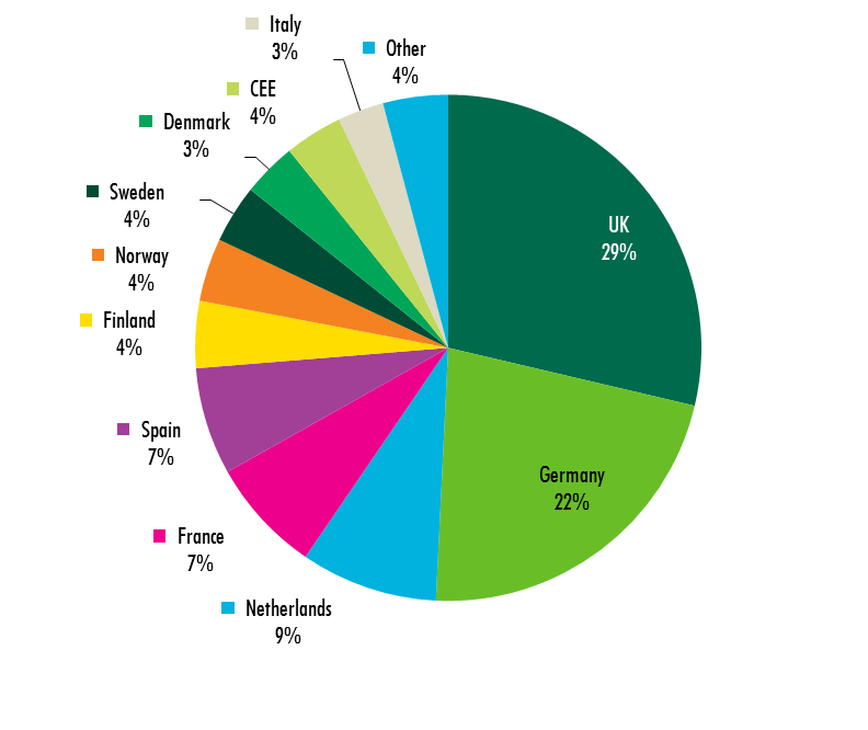 European Corporate Property Disposals Country Breakdown 2014 - H1 2015.png